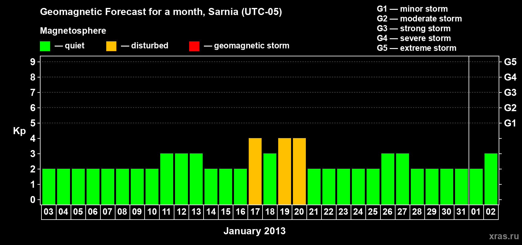 Forecast of the daily maximal value of geomagnetic index Kp for <b>1 month</b> (31 days) <b>from Jan 03, 2013 to Feb 02, 2013</b>
