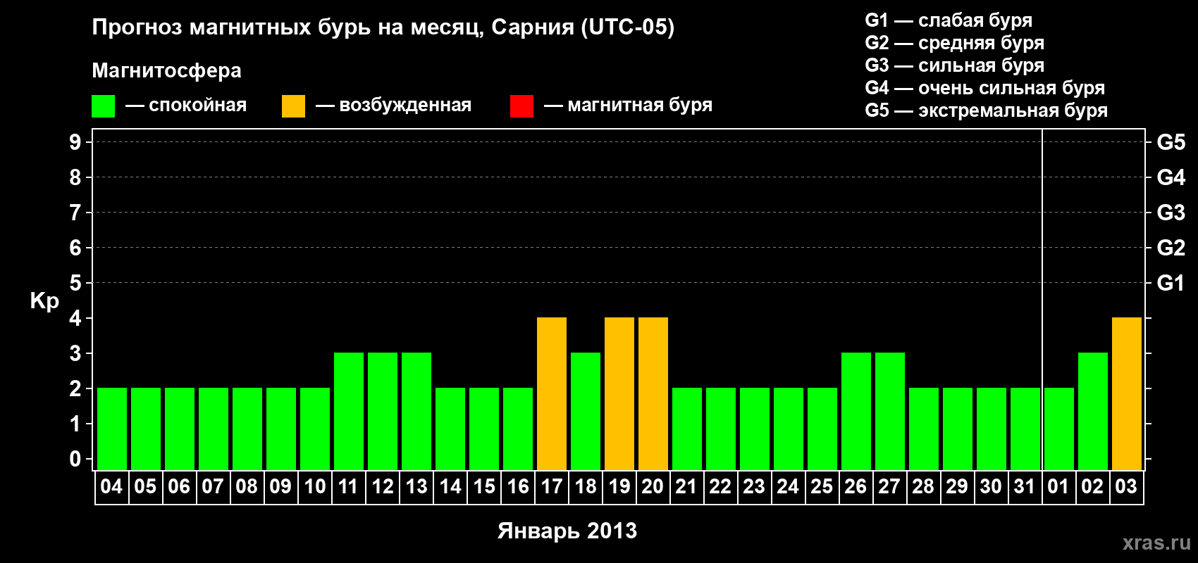 Прогноз максимального суточного геомагнитного индекса Kp на <b>1 месяц</b> (31 день) <b>с 04 января по 03 февраля 2013 г</b>