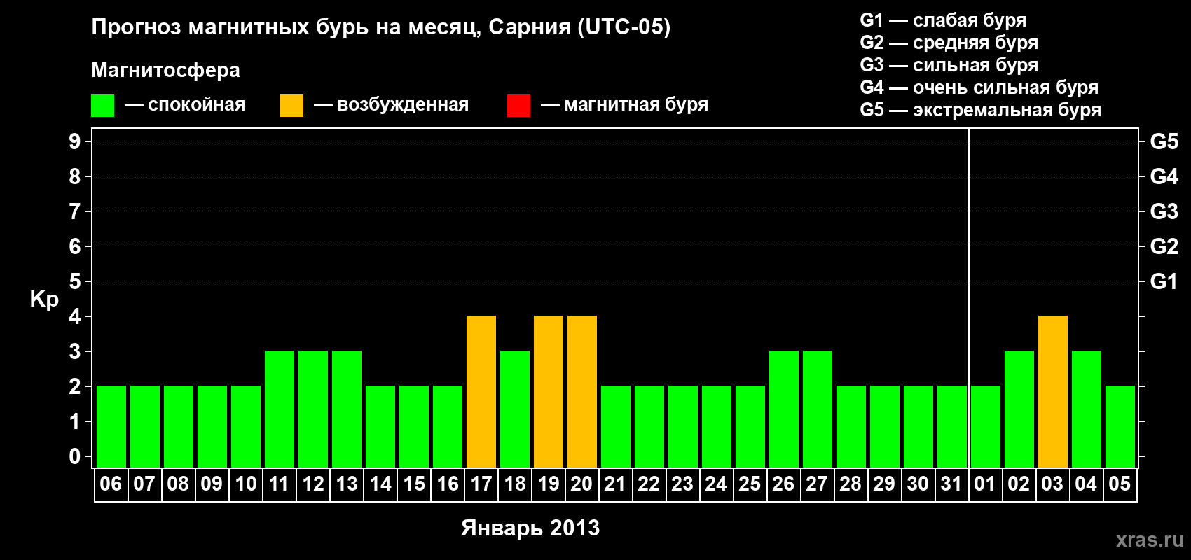 Прогноз максимального суточного геомагнитного индекса Kp на <b>1 месяц</b> (31 день) <b>с 06 января по 05 февраля 2013 г</b>