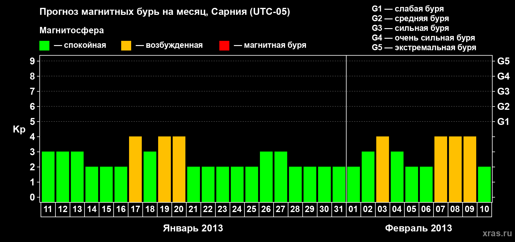 Прогноз максимального суточного геомагнитного индекса Kp на <b>1 месяц</b> (31 день) <b>с 11 января по 10 февраля 2013 г</b>