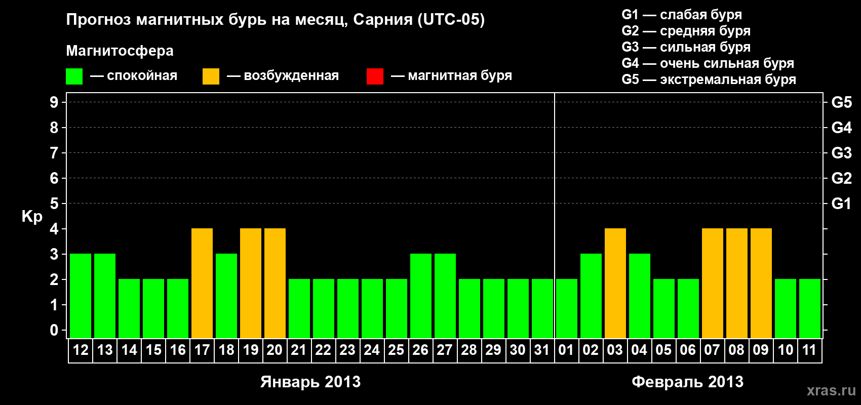 Прогноз максимального суточного геомагнитного индекса Kp на <b>1 месяц</b> (31 день) <b>с 12 января по 11 февраля 2013 г</b>
