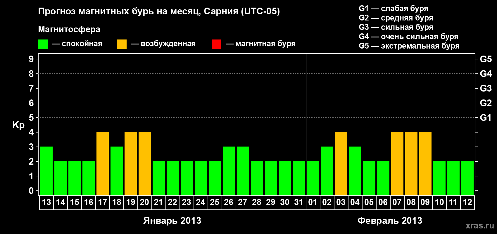 Прогноз максимального суточного геомагнитного индекса Kp на <b>1 месяц</b> (31 день) <b>с 13 января по 12 февраля 2013 г</b>