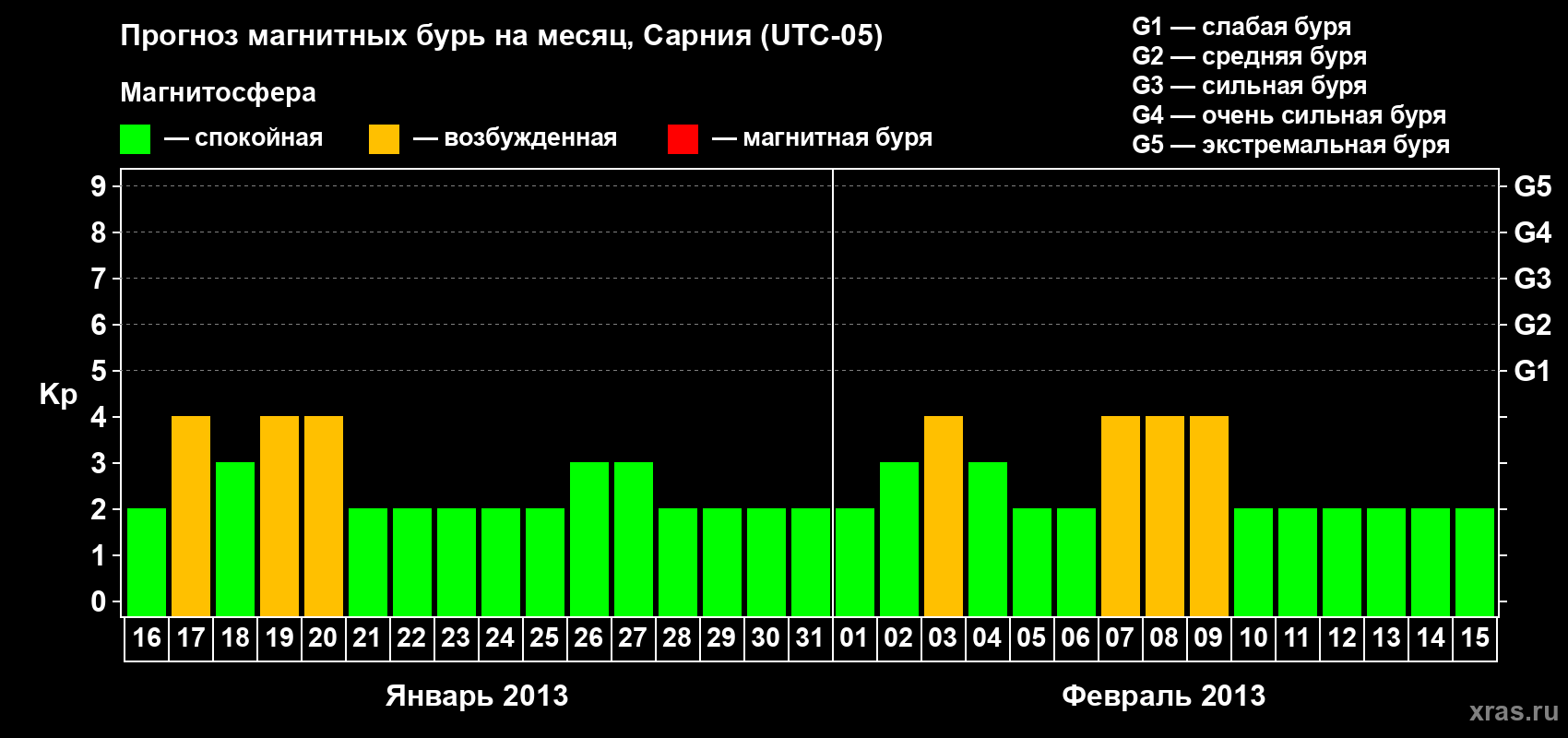 Прогноз максимального суточного геомагнитного индекса Kp на <b>1 месяц</b> (31 день) <b>с 16 января по 15 февраля 2013 г</b>