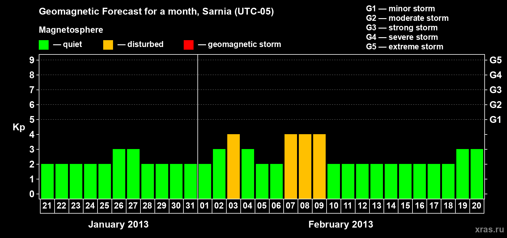 Forecast of the daily maximal value of geomagnetic index Kp for <b>1 month</b> (31 days) <b>from Jan 21, 2013 to Feb 20, 2013</b>