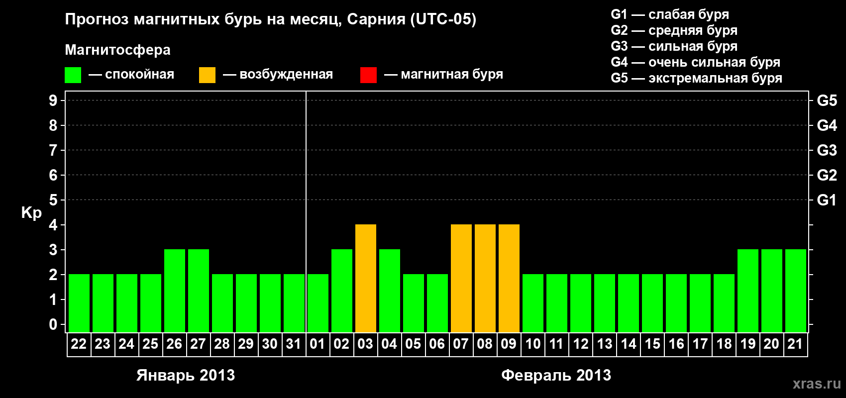 Прогноз максимального суточного геомагнитного индекса Kp на <b>1 месяц</b> (31 день) <b>с 22 января по 21 февраля 2013 г</b>