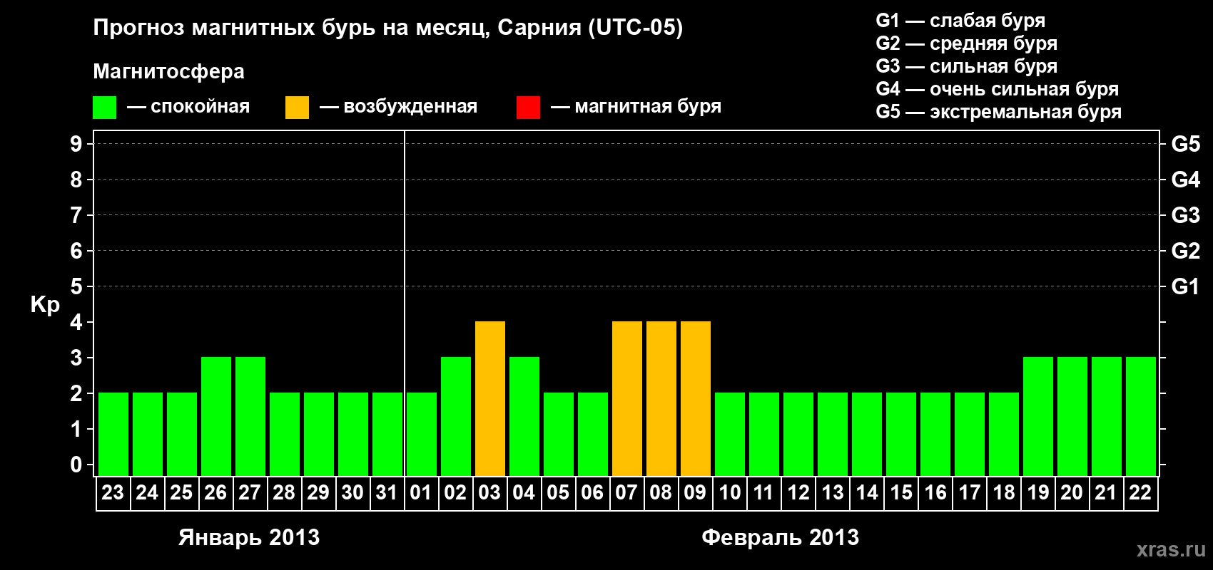 Прогноз максимального суточного геомагнитного индекса Kp на <b>1 месяц</b> (31 день) <b>с 23 января по 22 февраля 2013 г</b>