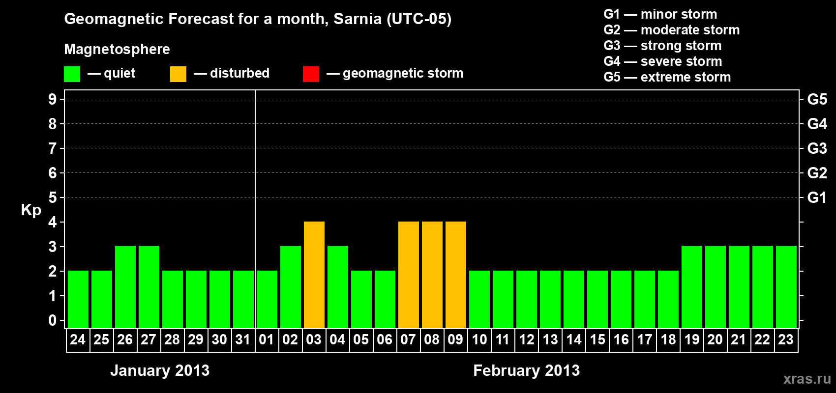 Forecast of the daily maximal value of geomagnetic index Kp for <b>1 month</b> (31 days) <b>from Jan 24, 2013 to Feb 23, 2013</b>