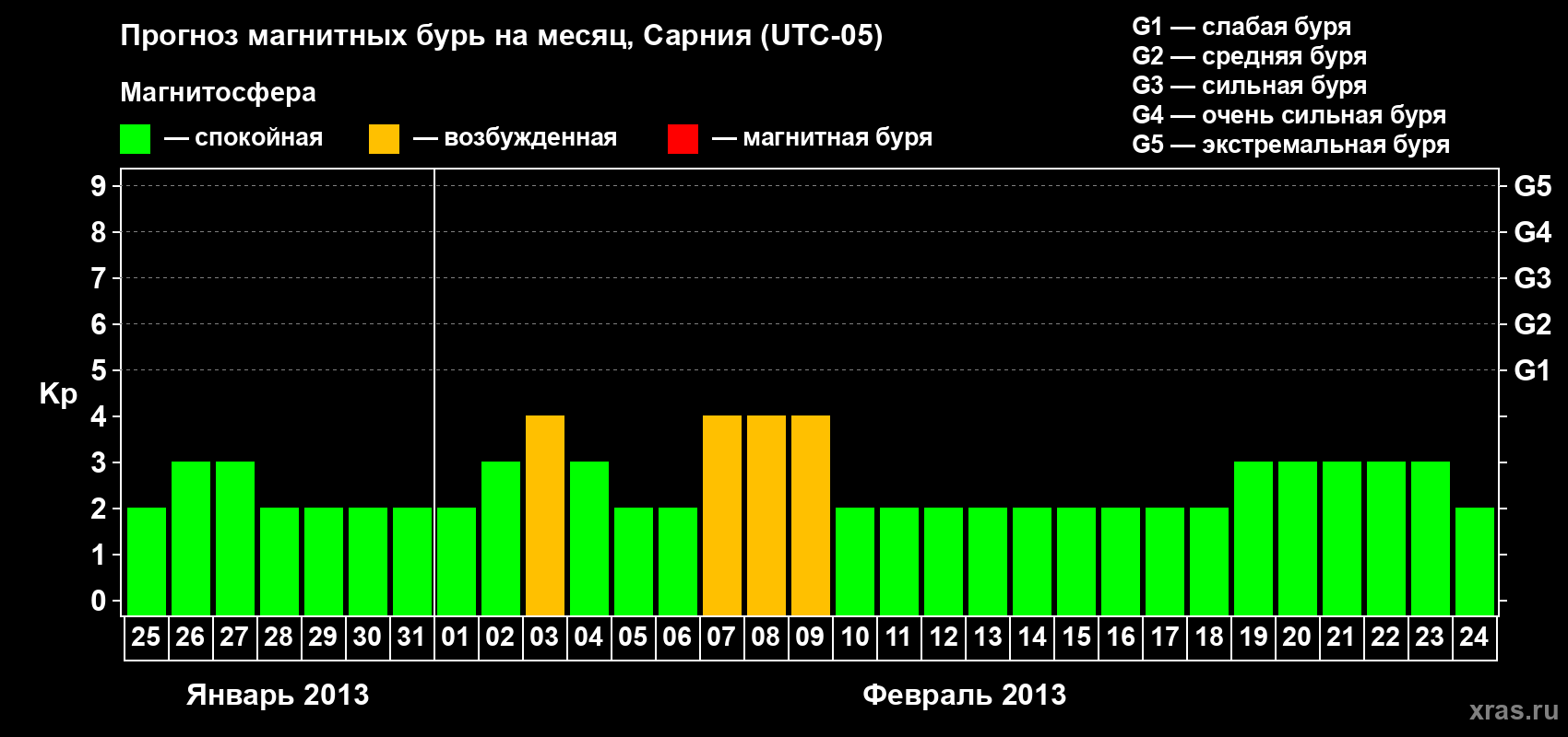 Прогноз максимального суточного геомагнитного индекса Kp на <b>1 месяц</b> (31 день) <b>с 25 января по 24 февраля 2013 г</b>