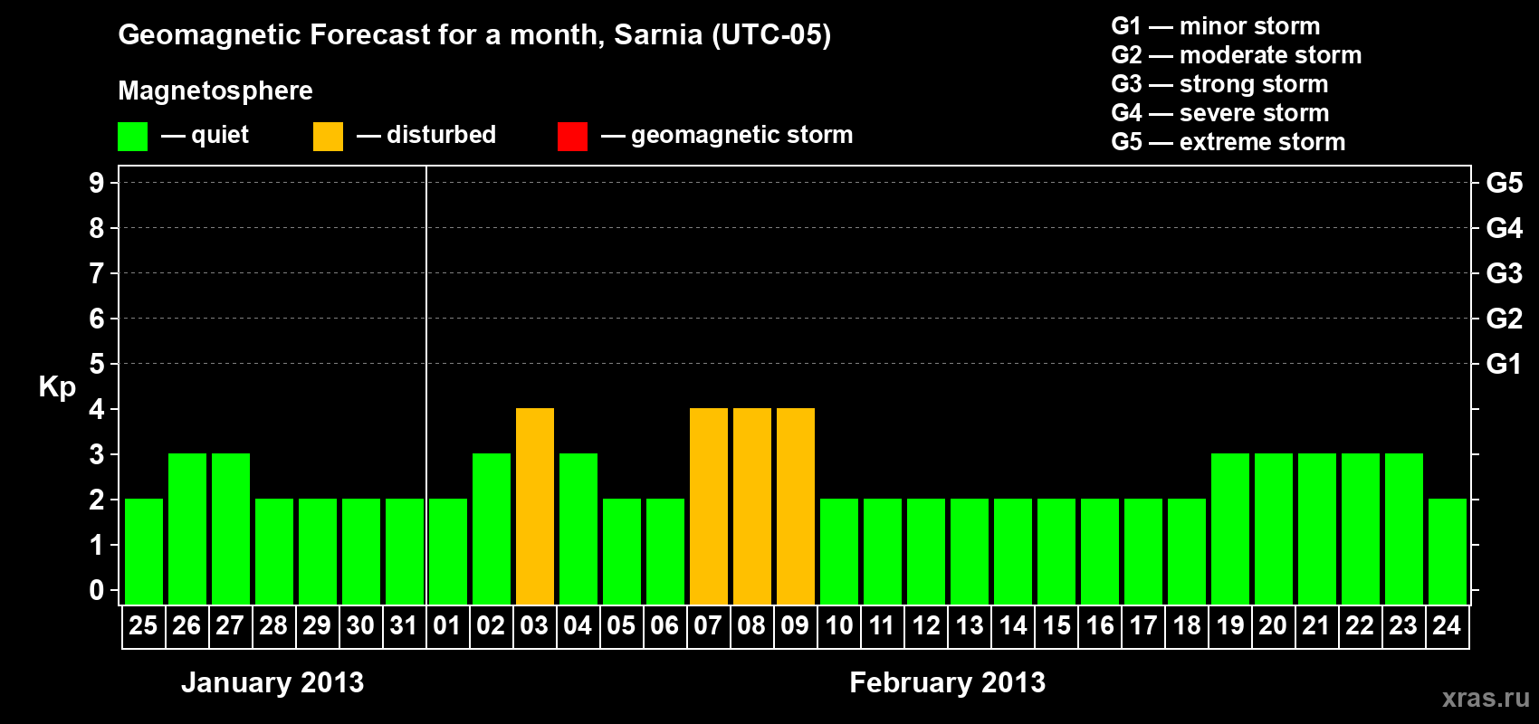 Forecast of the daily maximal value of geomagnetic index&nbsp;Kp for <b>1 month</b> (31 days) <b>from Jan 25, 2013 to Feb 24, 2013</b>