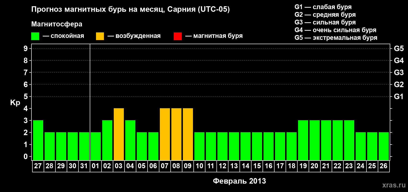 Прогноз максимального суточного геомагнитного индекса Kp на <b>1 месяц</b> (31 день) <b>с 27 января по 26 февраля 2013 г</b>