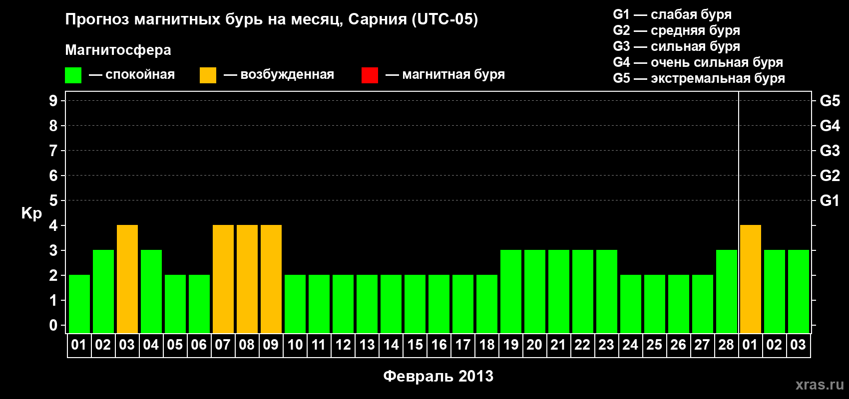 Прогноз максимального суточного геомагнитного индекса Kp на <b>1 месяц</b> (31 день) <b>с 01 февраля по 03 марта 2013 г</b>