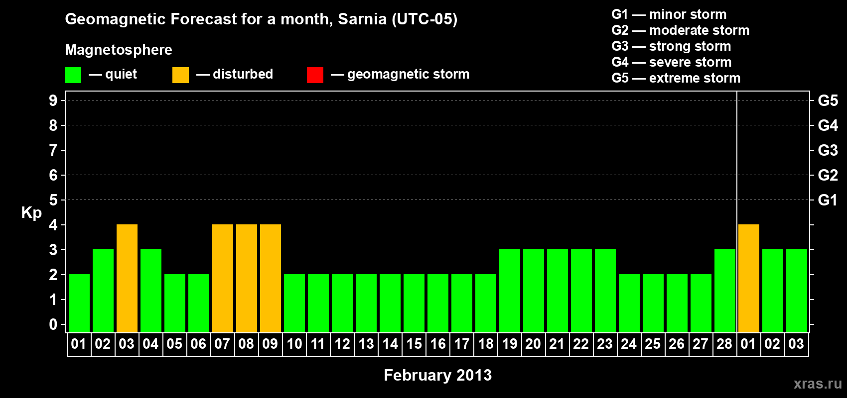 Forecast of the daily maximal value of geomagnetic index Kp for <b>1 month</b> (31 days) <b>from Feb 01, 2013 to Mar 03, 2013</b>