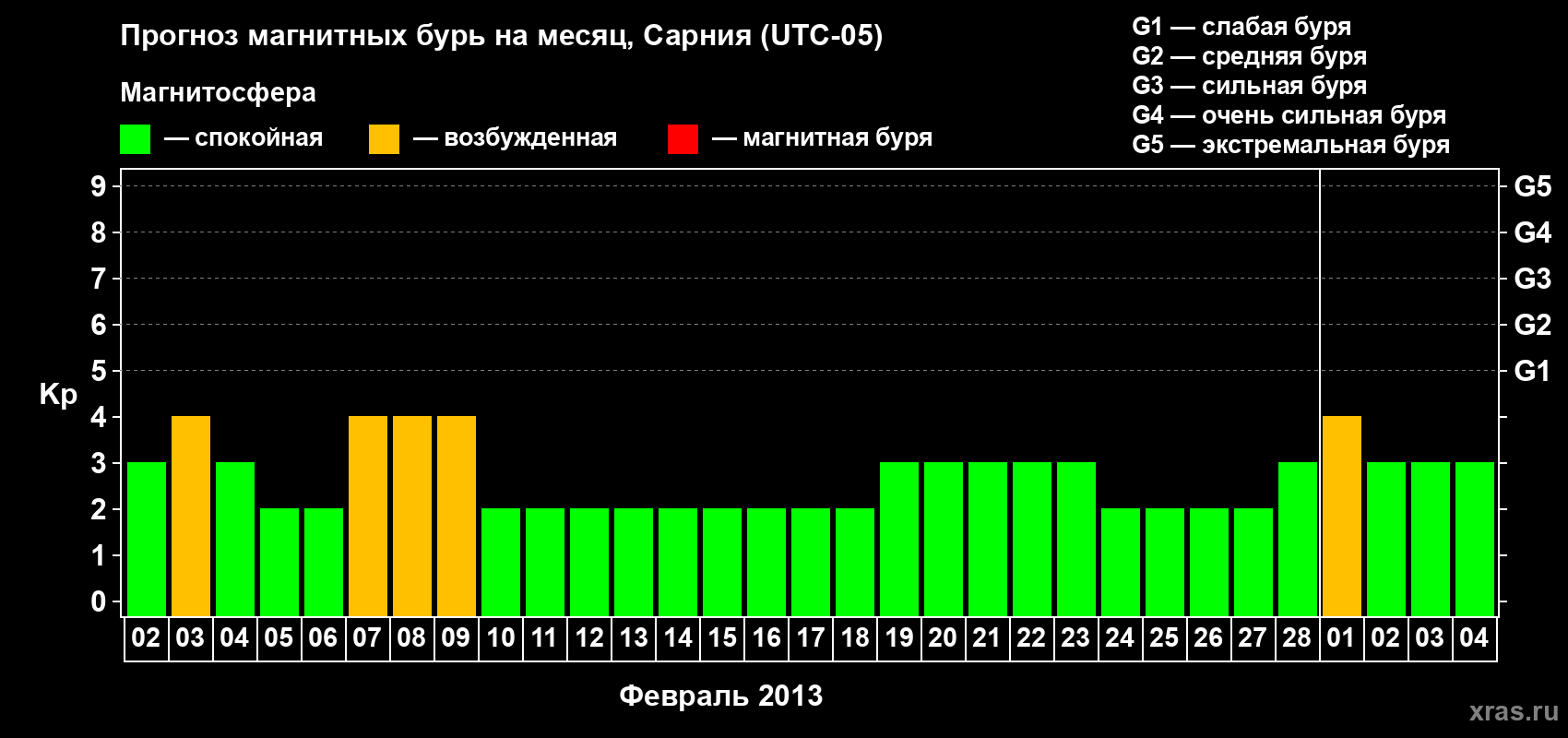 Прогноз максимального суточного геомагнитного индекса Kp на <b>1 месяц</b> (31 день) <b>с 02 февраля по 04 марта 2013 г</b>