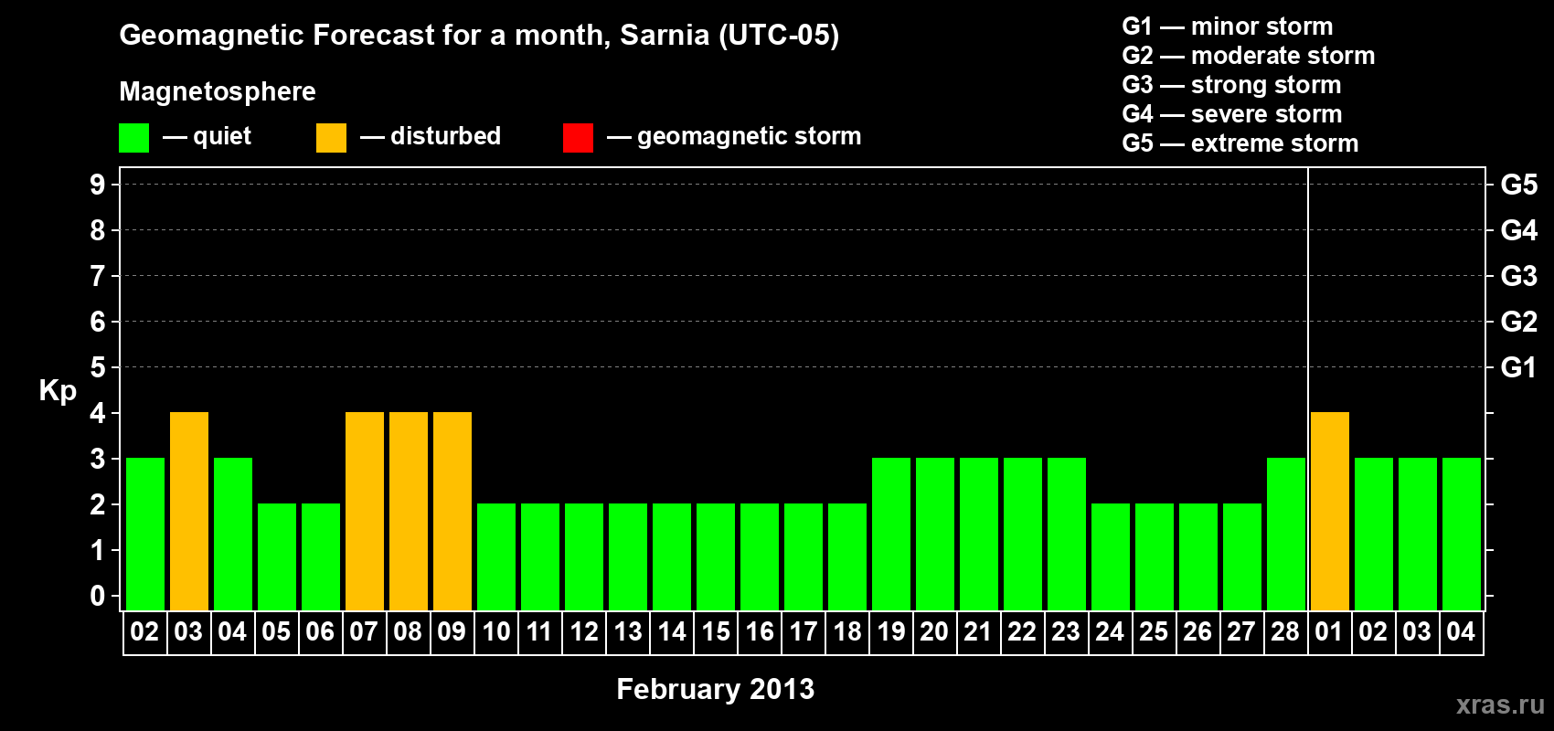 Forecast of the daily maximal value of geomagnetic index Kp for <b>1 month</b> (31 days) <b>from Feb 02, 2013 to Mar 04, 2013</b>