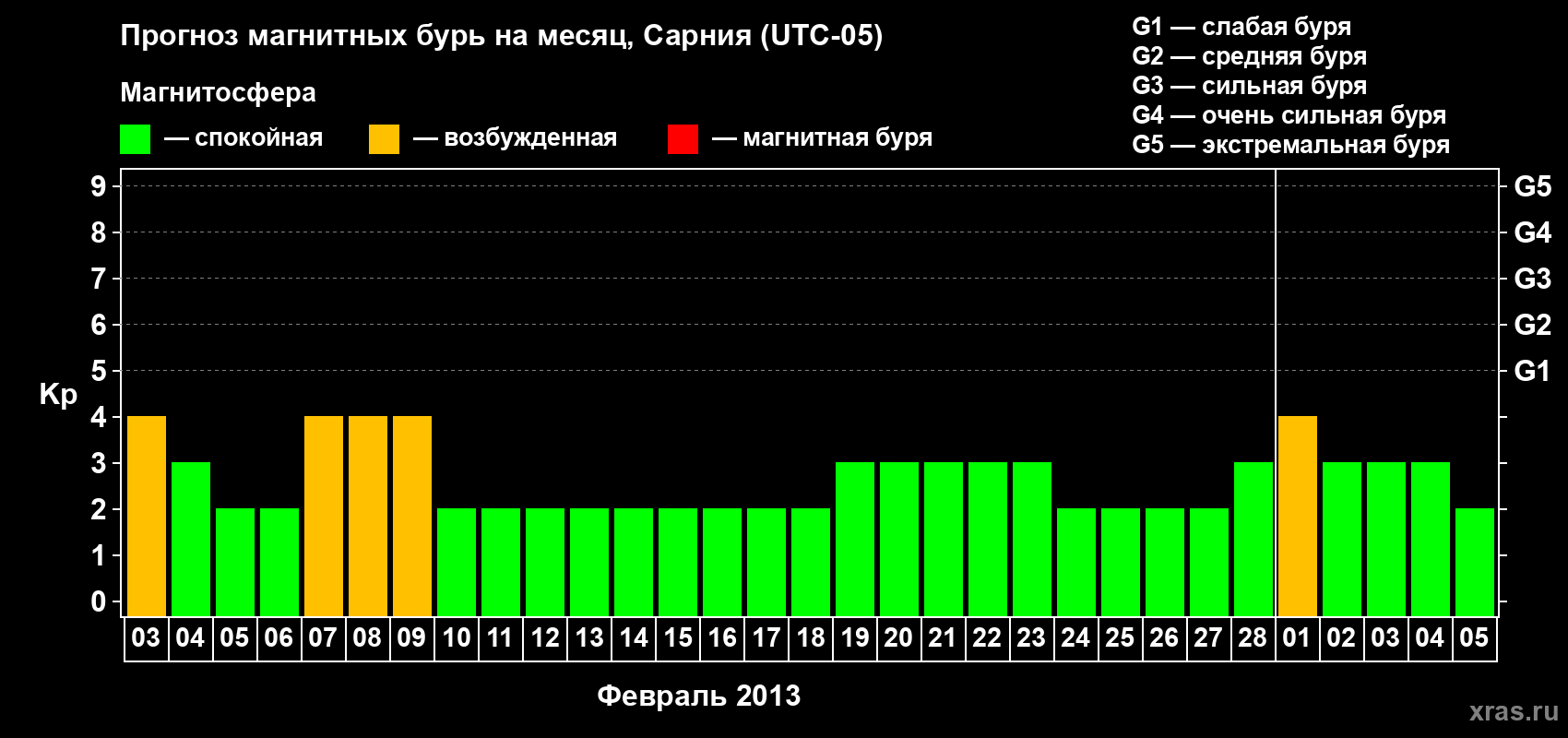 Прогноз максимального суточного геомагнитного индекса Kp на <b>1 месяц</b> (31 день) <b>с 03 февраля по 05 марта 2013 г</b>