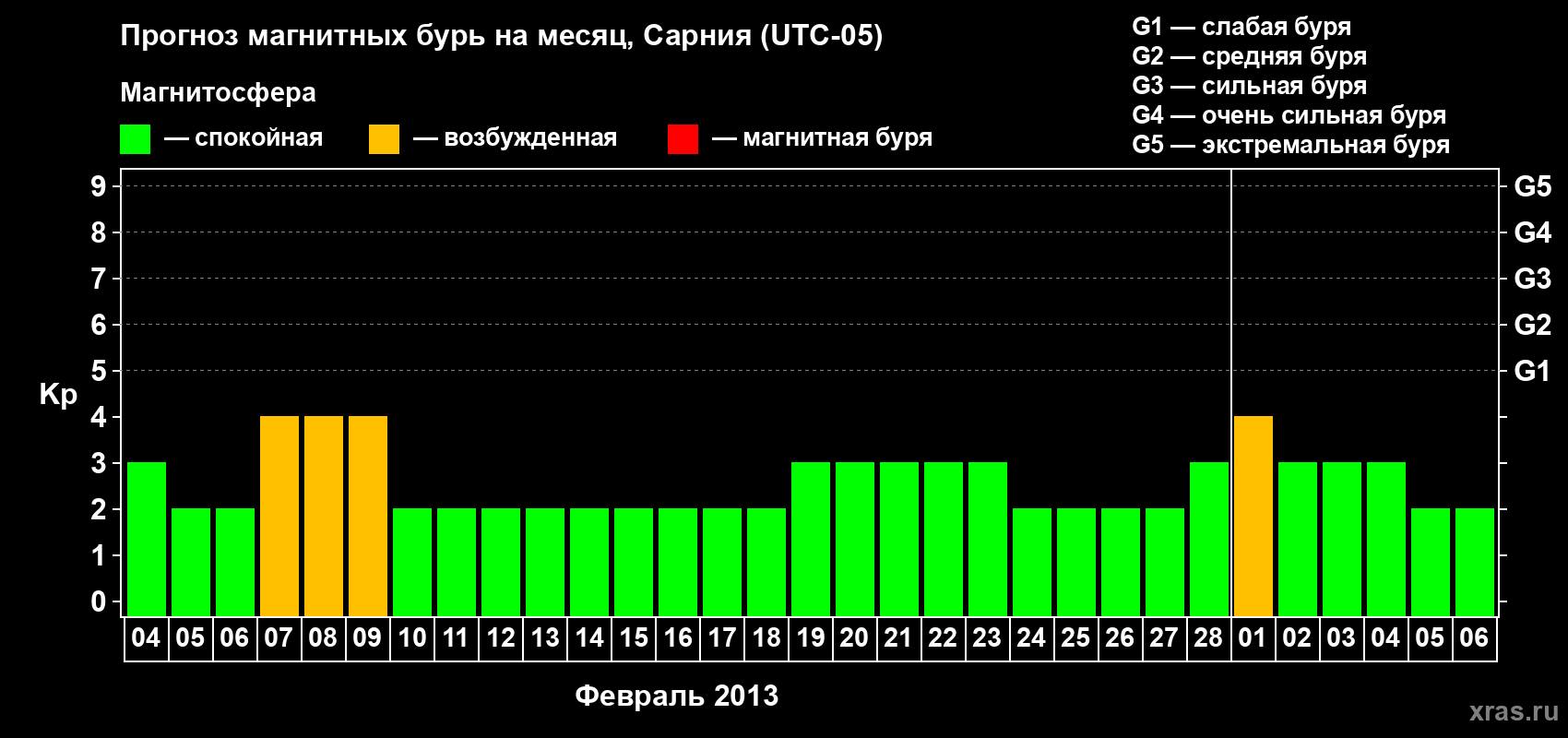 Прогноз максимального суточного геомагнитного индекса Kp на <b>1 месяц</b> (31 день) <b>с 04 февраля по 06 марта 2013 г</b>