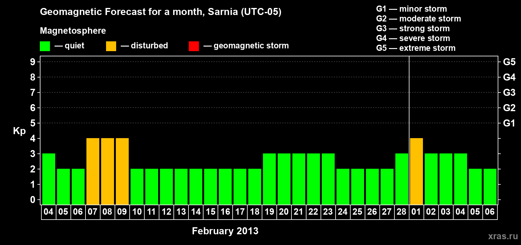 Forecast of the daily maximal value of geomagnetic index Kp for <b>1 month</b> (31 days) <b>from Feb 04, 2013 to Mar 06, 2013</b>