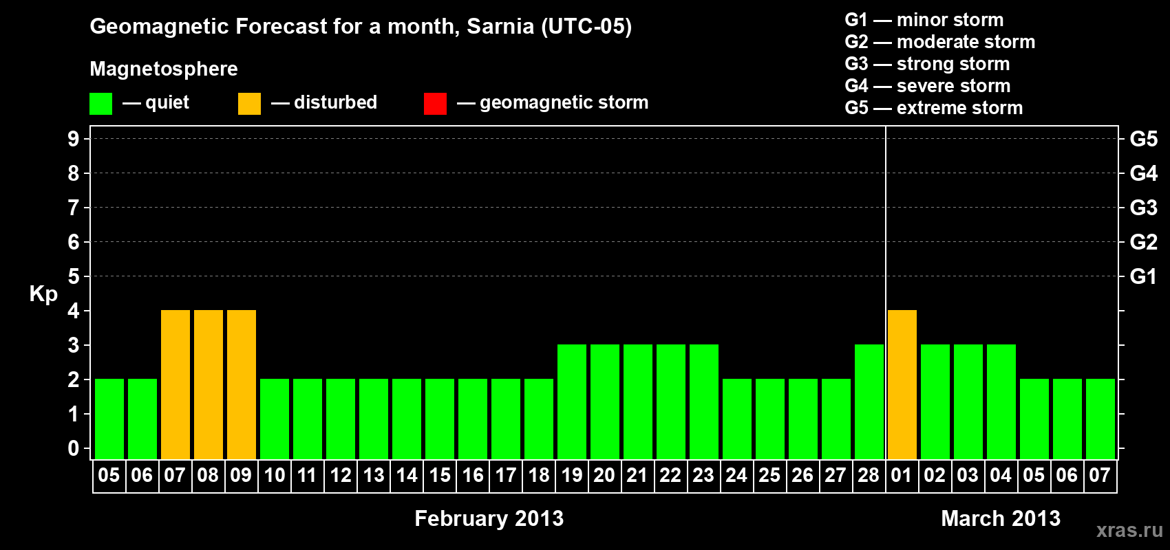 Forecast of the daily maximal value of geomagnetic index Kp for <b>1 month</b> (31 days) <b>from Feb 05, 2013 to Mar 07, 2013</b>