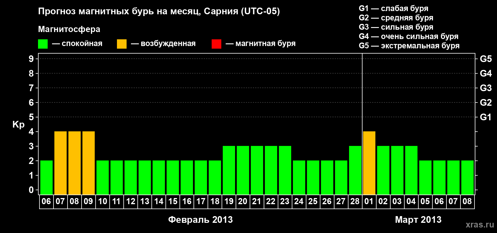 Прогноз максимального суточного геомагнитного индекса Kp на <b>1 месяц</b> (31 день) <b>с 06 февраля по 08 марта 2013 г</b>