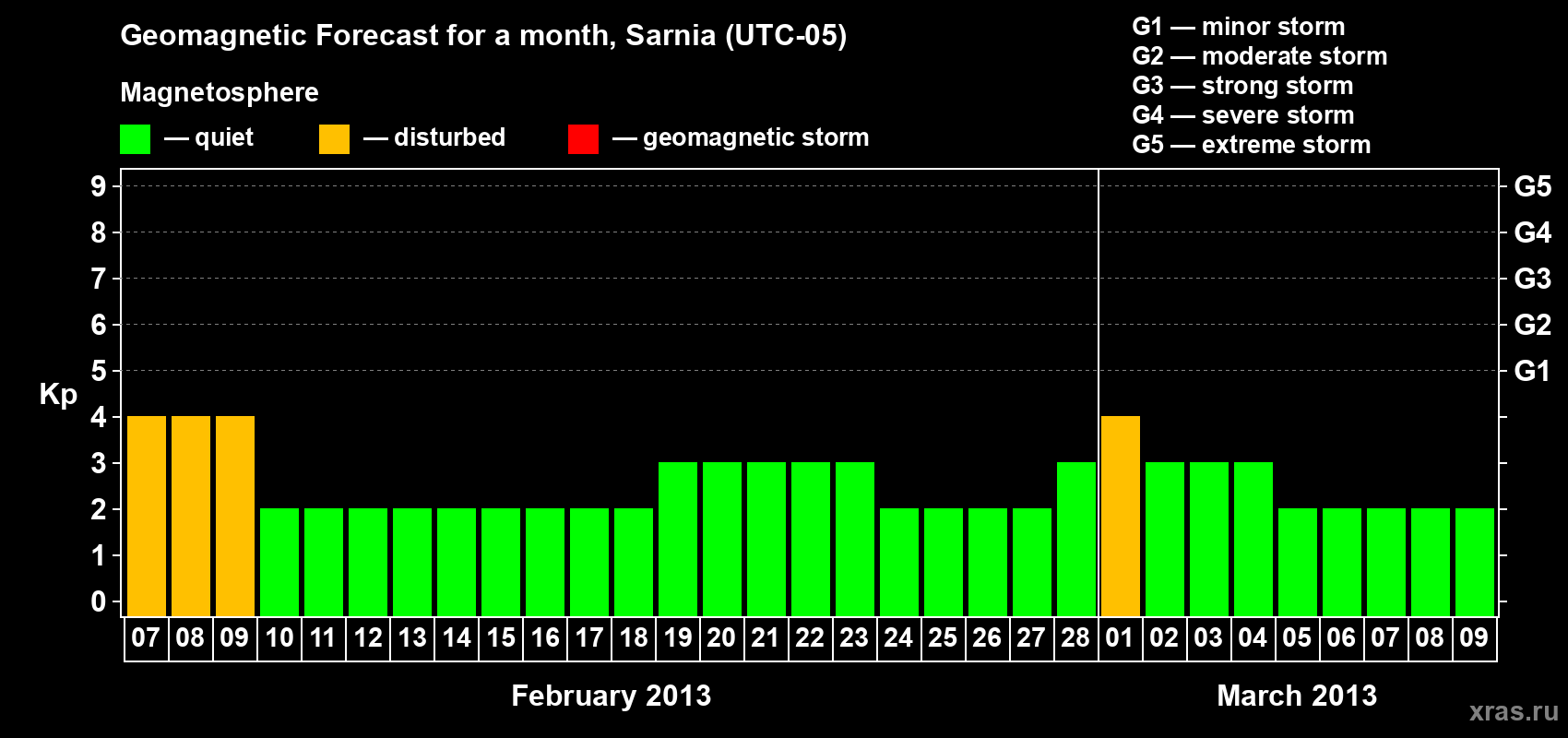 Forecast of the daily maximal value of geomagnetic index Kp for <b>1 month</b> (31 days) <b>from Feb 07, 2013 to Mar 09, 2013</b>