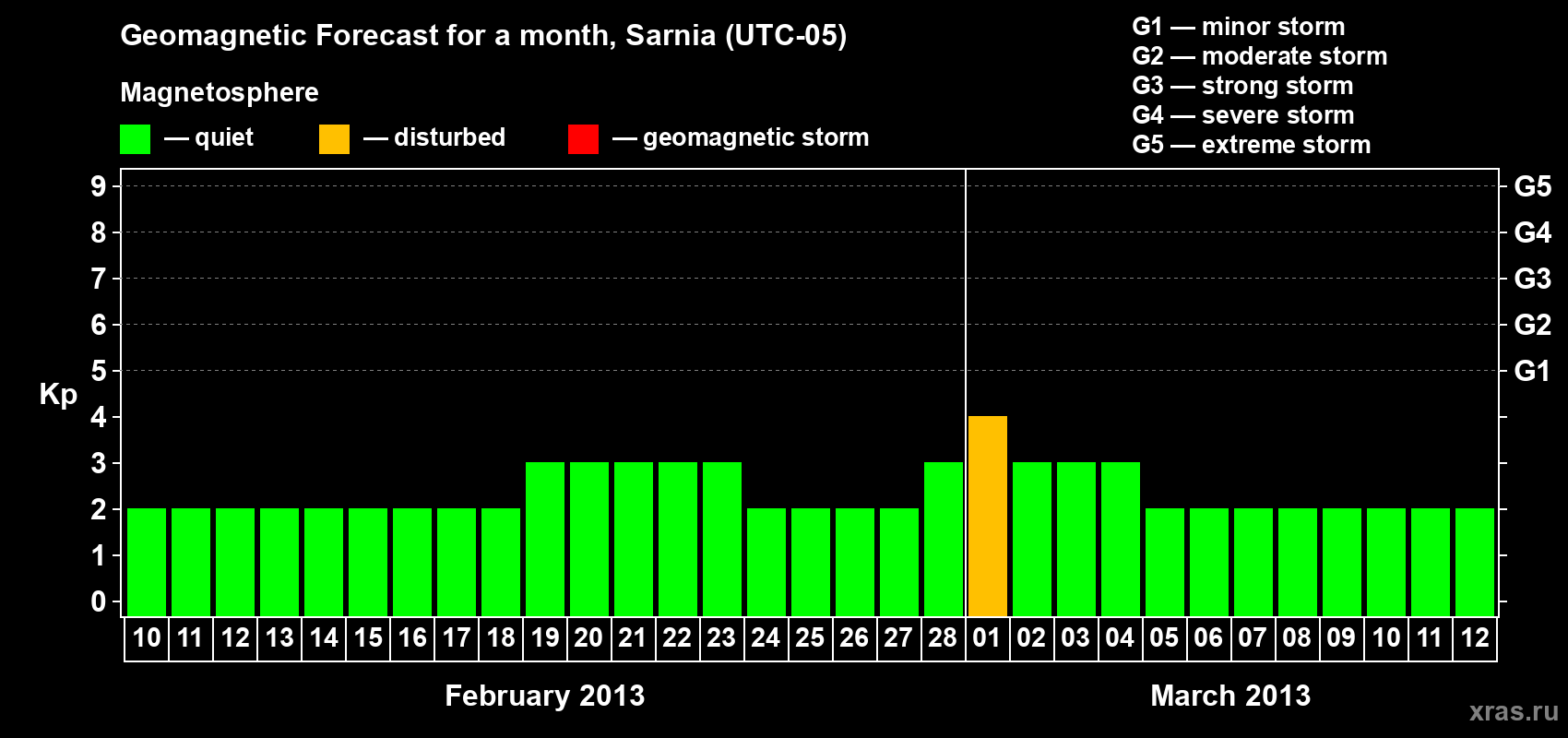 Forecast of the daily maximal value of geomagnetic index Kp for <b>1 month</b> (31 days) <b>from Feb 10, 2013 to Mar 12, 2013</b>