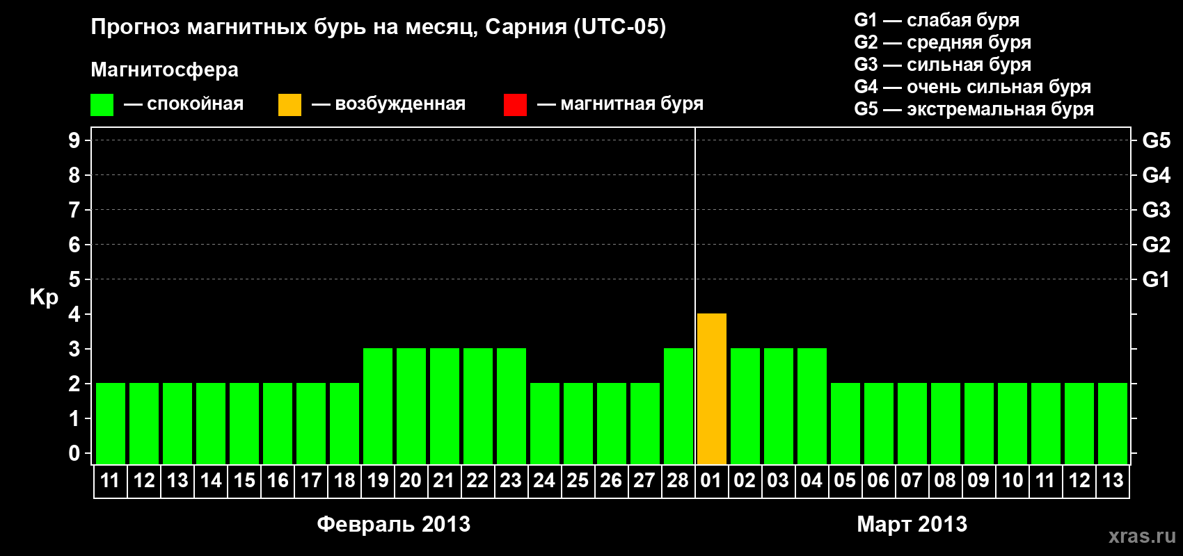 Прогноз максимального суточного геомагнитного индекса Kp на <b>1 месяц</b> (31 день) <b>с 11 февраля по 13 марта 2013 г</b>