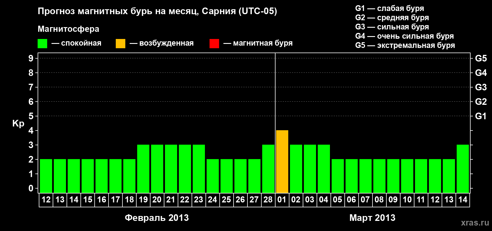 Прогноз максимального суточного геомагнитного индекса Kp на <b>1 месяц</b> (31 день) <b>с 12 февраля по 14 марта 2013 г</b>