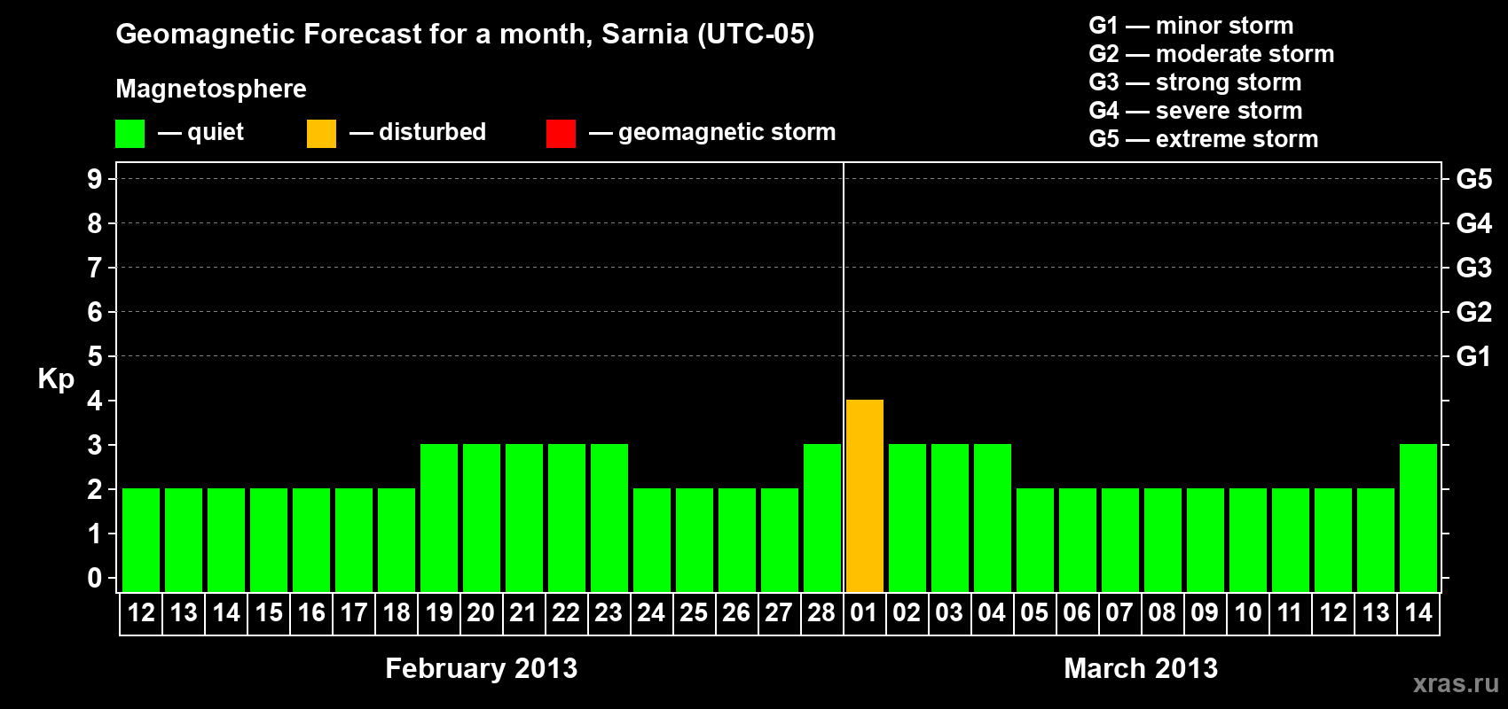 Forecast of the daily maximal value of geomagnetic index Kp for <b>1 month</b> (31 days) <b>from Feb 12, 2013 to Mar 14, 2013</b>