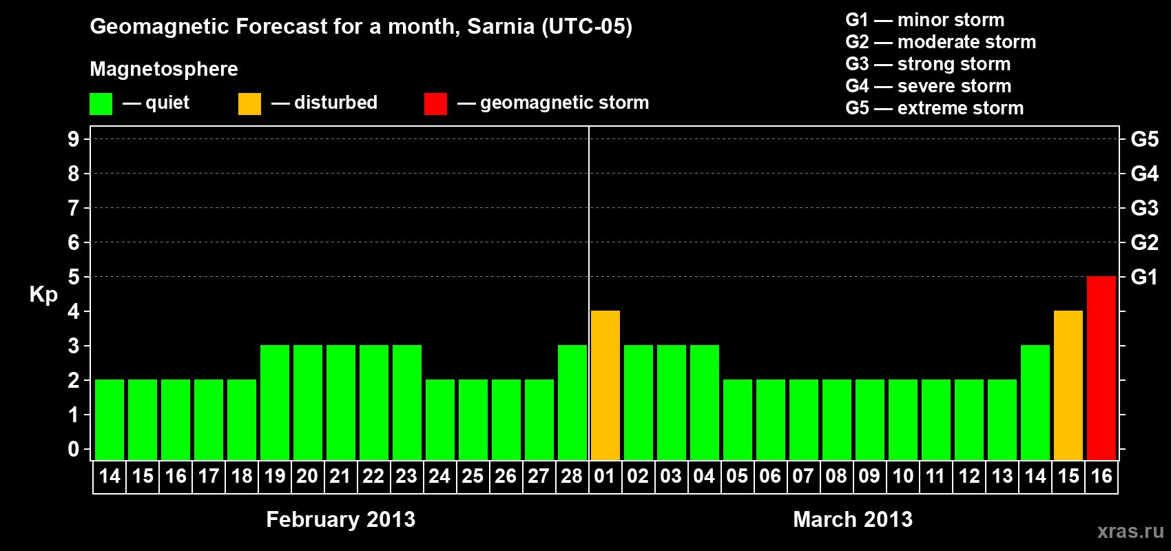 Forecast of the daily maximal value of geomagnetic index Kp for <b>1 month</b> (31 days) <b>from Feb 14, 2013 to Mar 16, 2013</b>