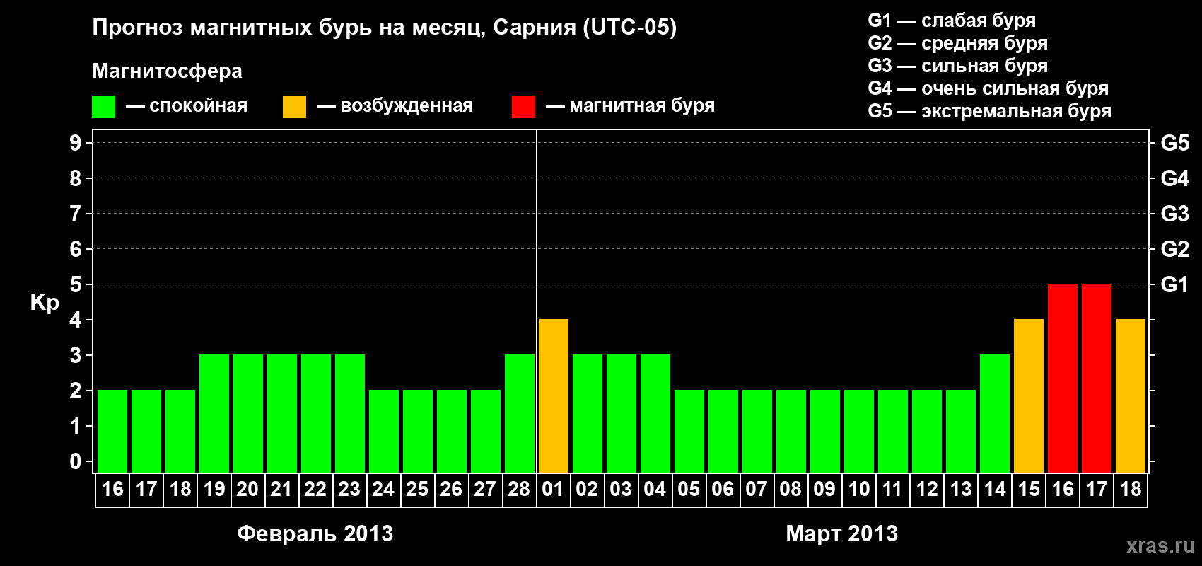 Прогноз максимального суточного геомагнитного индекса Kp на <b>1 месяц</b> (31 день) <b>с 16 февраля по 18 марта 2013 г</b>