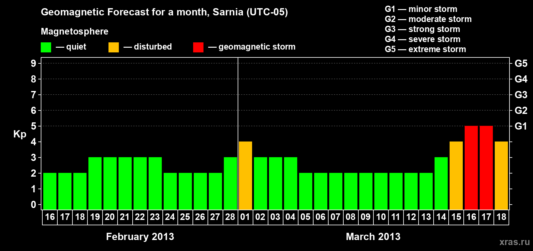 Forecast of the daily maximal value of geomagnetic index Kp for <b>1 month</b> (31 days) <b>from Feb 16, 2013 to Mar 18, 2013</b>