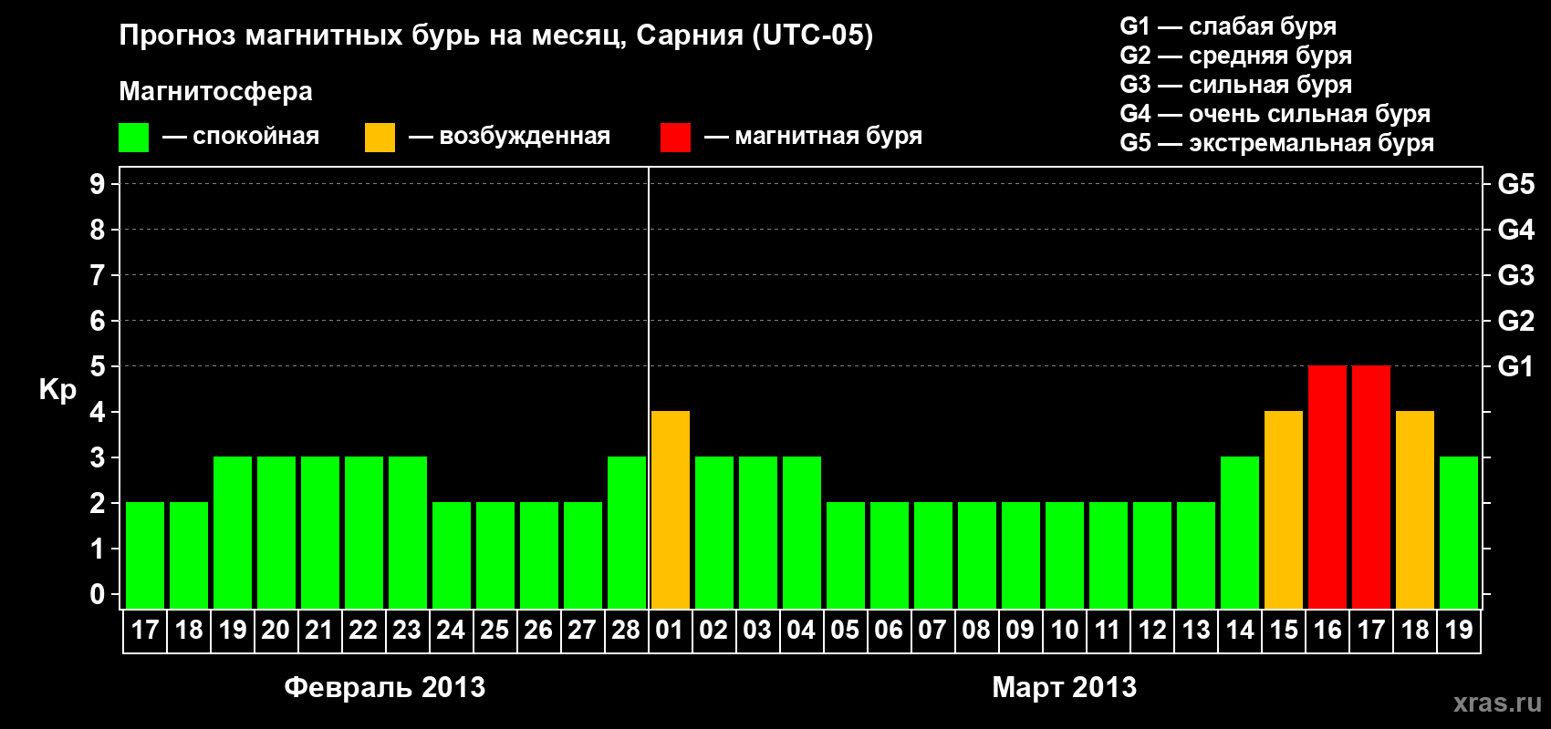 Прогноз максимального суточного геомагнитного индекса Kp на <b>1 месяц</b> (31 день) <b>с 17 февраля по 19 марта 2013 г</b>