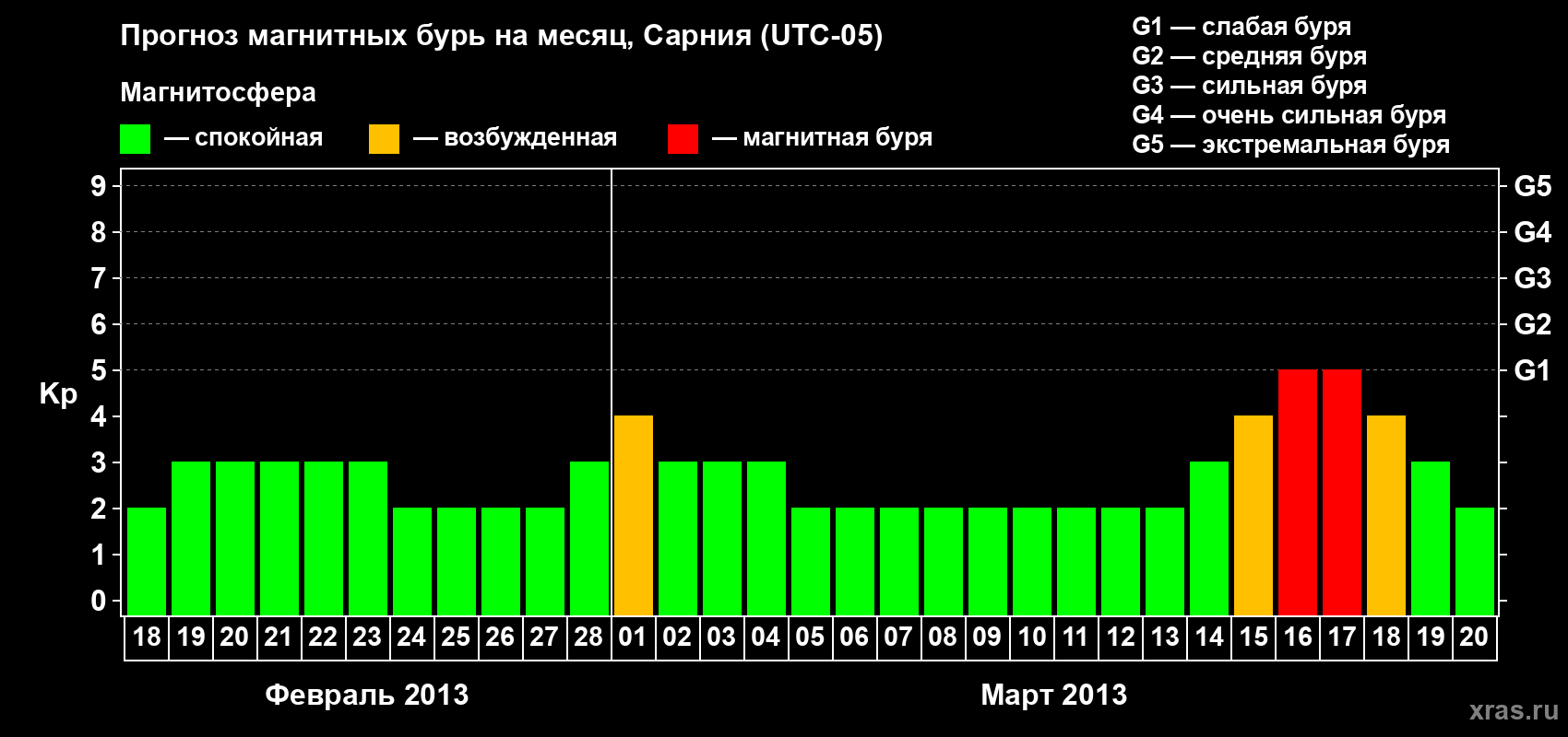 Прогноз максимального суточного геомагнитного индекса Kp на <b>1 месяц</b> (31 день) <b>с 18 февраля по 20 марта 2013 г</b>
