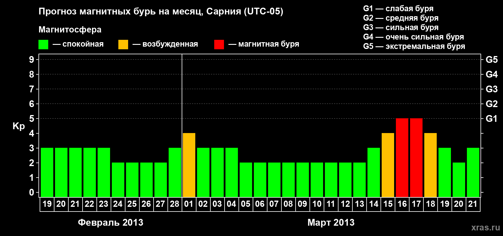 Прогноз максимального суточного геомагнитного индекса Kp на <b>1 месяц</b> (31 день) <b>с 19 февраля по 21 марта 2013 г</b>
