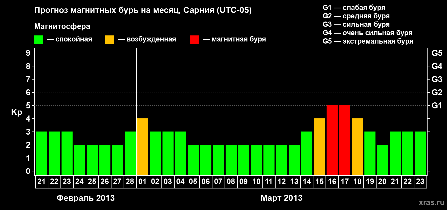 Прогноз максимального суточного геомагнитного индекса Kp на <b>1 месяц</b> (31 день) <b>с 21 февраля по 23 марта 2013 г</b>
