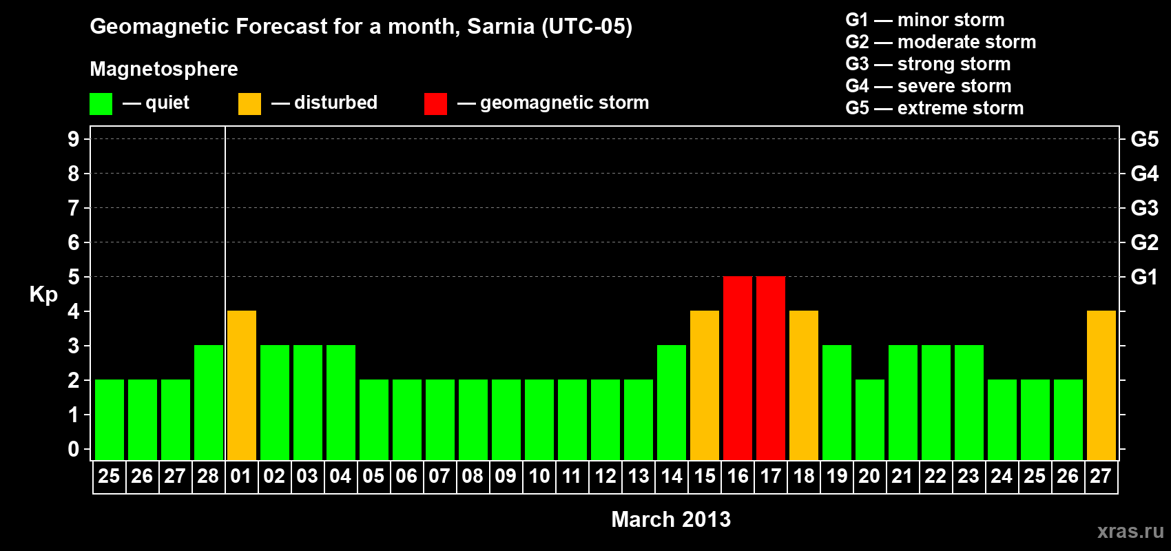 Forecast of the daily maximal value of geomagnetic index Kp for <b>1 month</b> (31 days) <b>from Feb 25, 2013 to Mar 27, 2013</b>