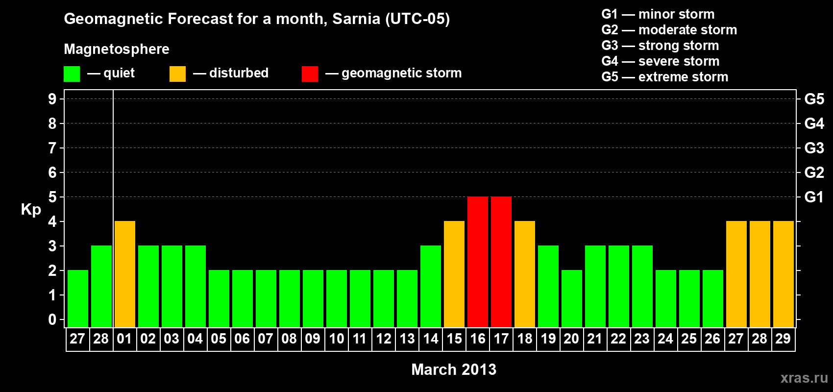 Forecast of the daily maximal value of geomagnetic index Kp for <b>1 month</b> (31 days) <b>from Feb 27, 2013 to Mar 29, 2013</b>