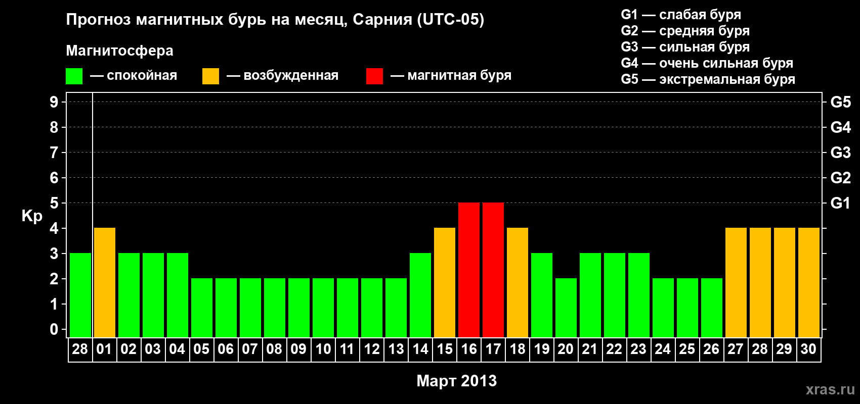 Прогноз максимального суточного геомагнитного индекса Kp на <b>1 месяц</b> (31 день) <b>с 28 февраля по 30 марта 2013 г</b>