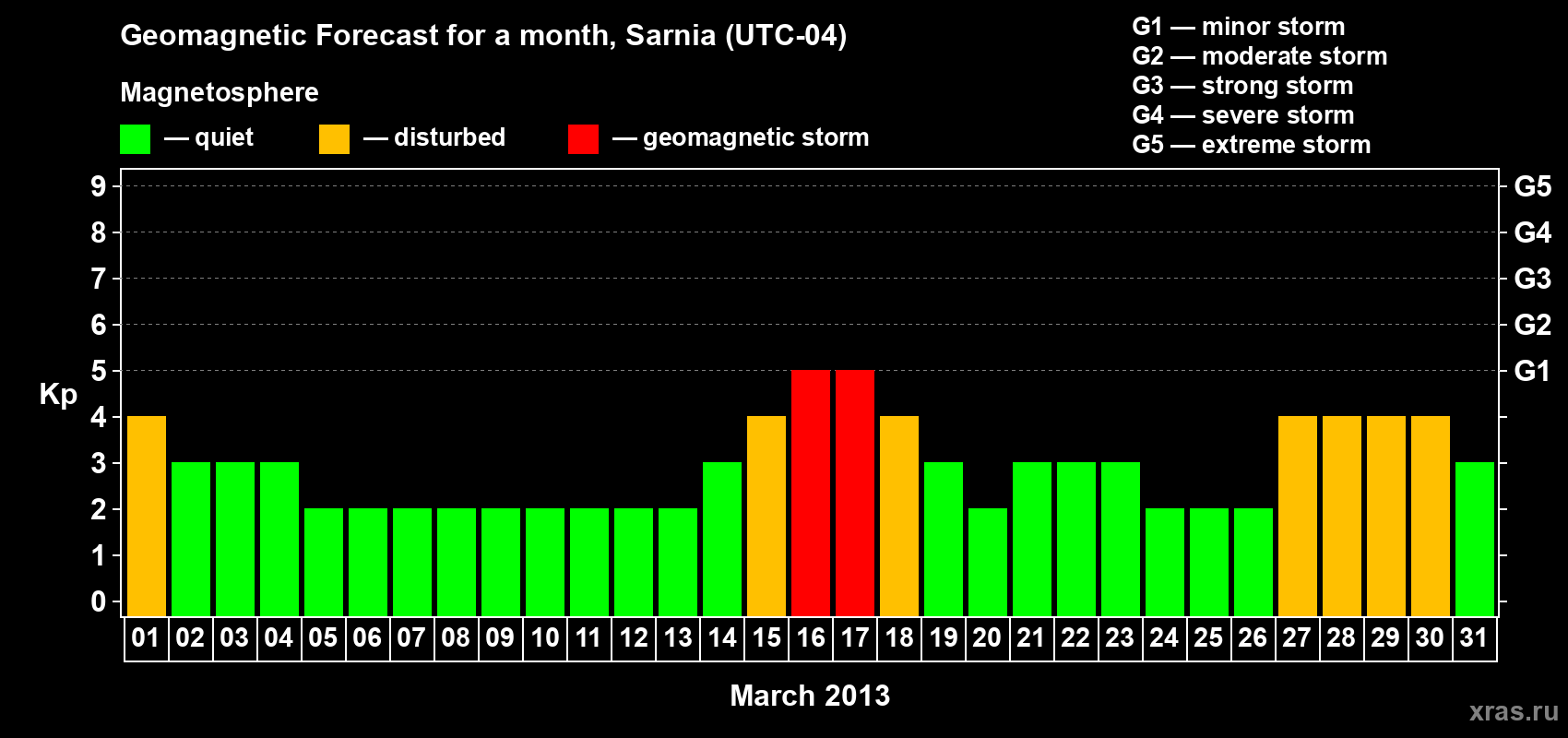 Forecast of the daily maximal value of geomagnetic index Kp for <b>1 month</b> (31 days) <b>from Mar 01, 2013 to Mar 31, 2013</b>