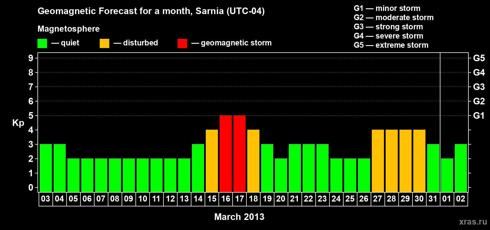 Forecast of the daily maximal value of geomagnetic index Kp for <b>1 month</b> (31 days) <b>from Mar 03, 2013 to Apr 02, 2013</b>