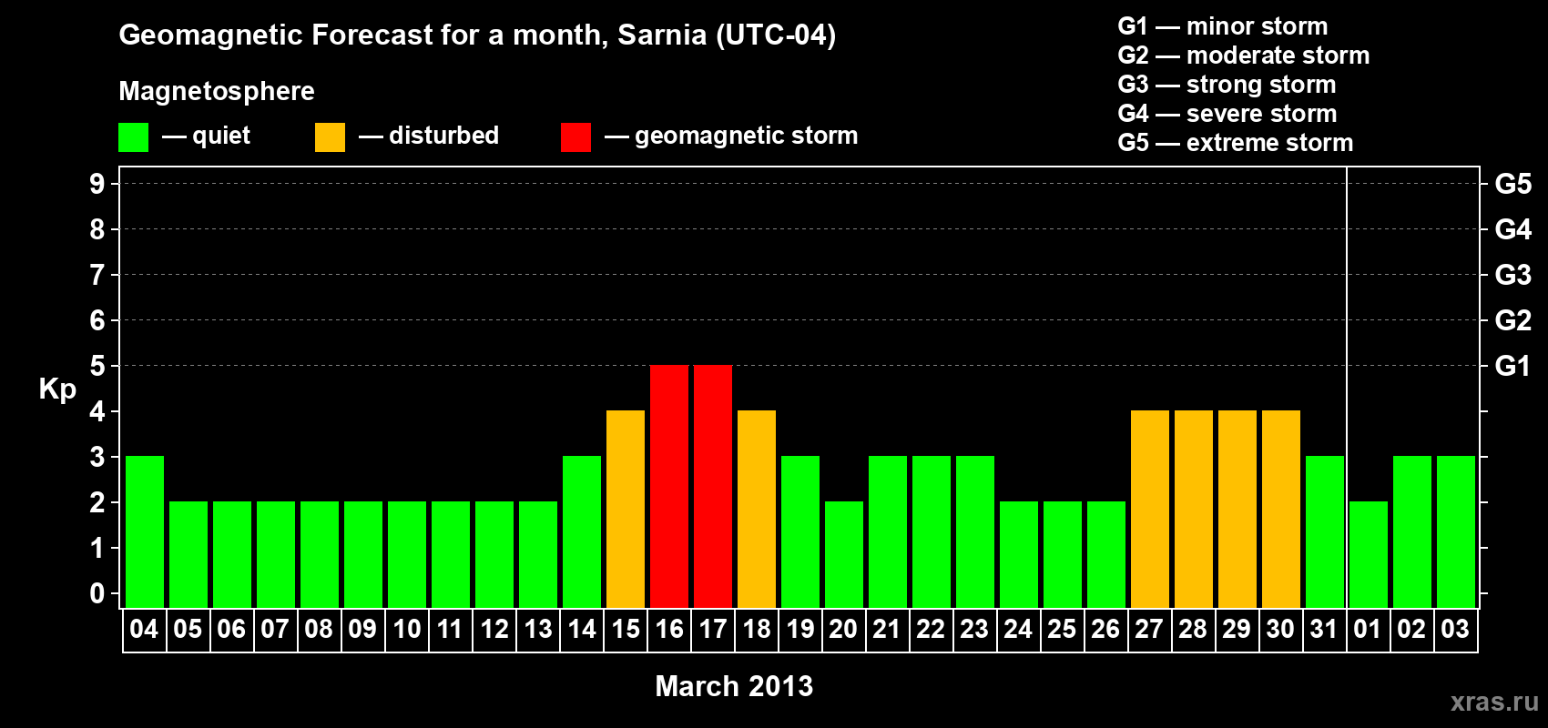Forecast of the daily maximal value of geomagnetic index Kp for <b>1 month</b> (31 days) <b>from Mar 04, 2013 to Apr 03, 2013</b>