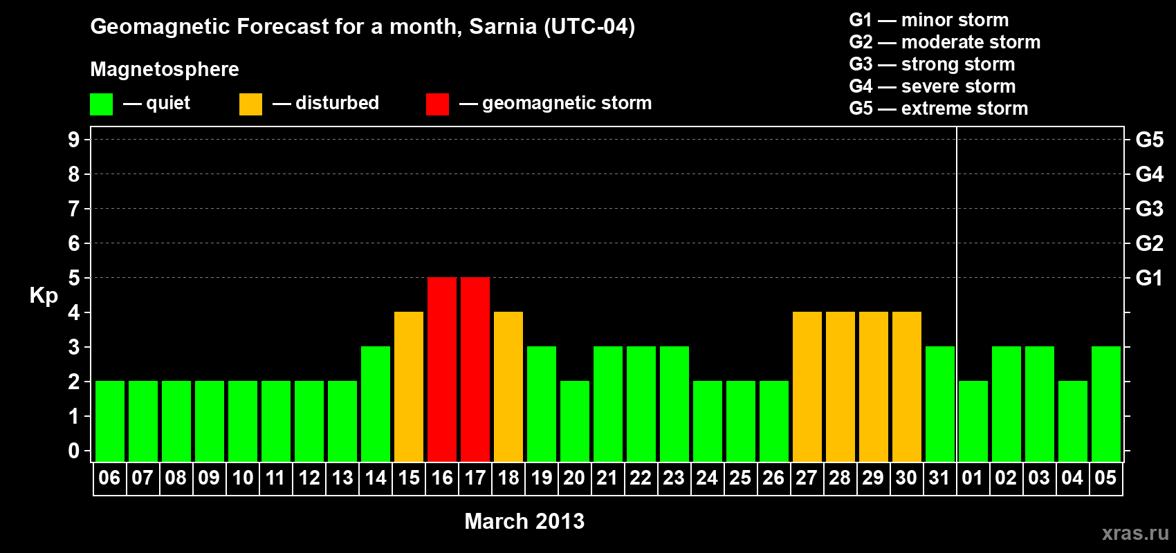 Forecast of the daily maximal value of geomagnetic index Kp for <b>1 month</b> (31 days) <b>from Mar 06, 2013 to Apr 05, 2013</b>