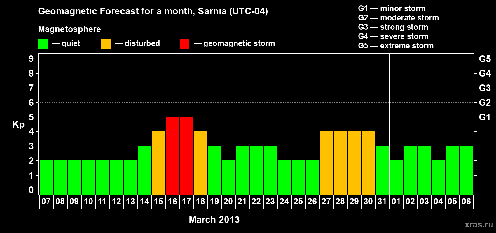 Forecast of the daily maximal value of geomagnetic index Kp for <b>1 month</b> (31 days) <b>from Mar 07, 2013 to Apr 06, 2013</b>
