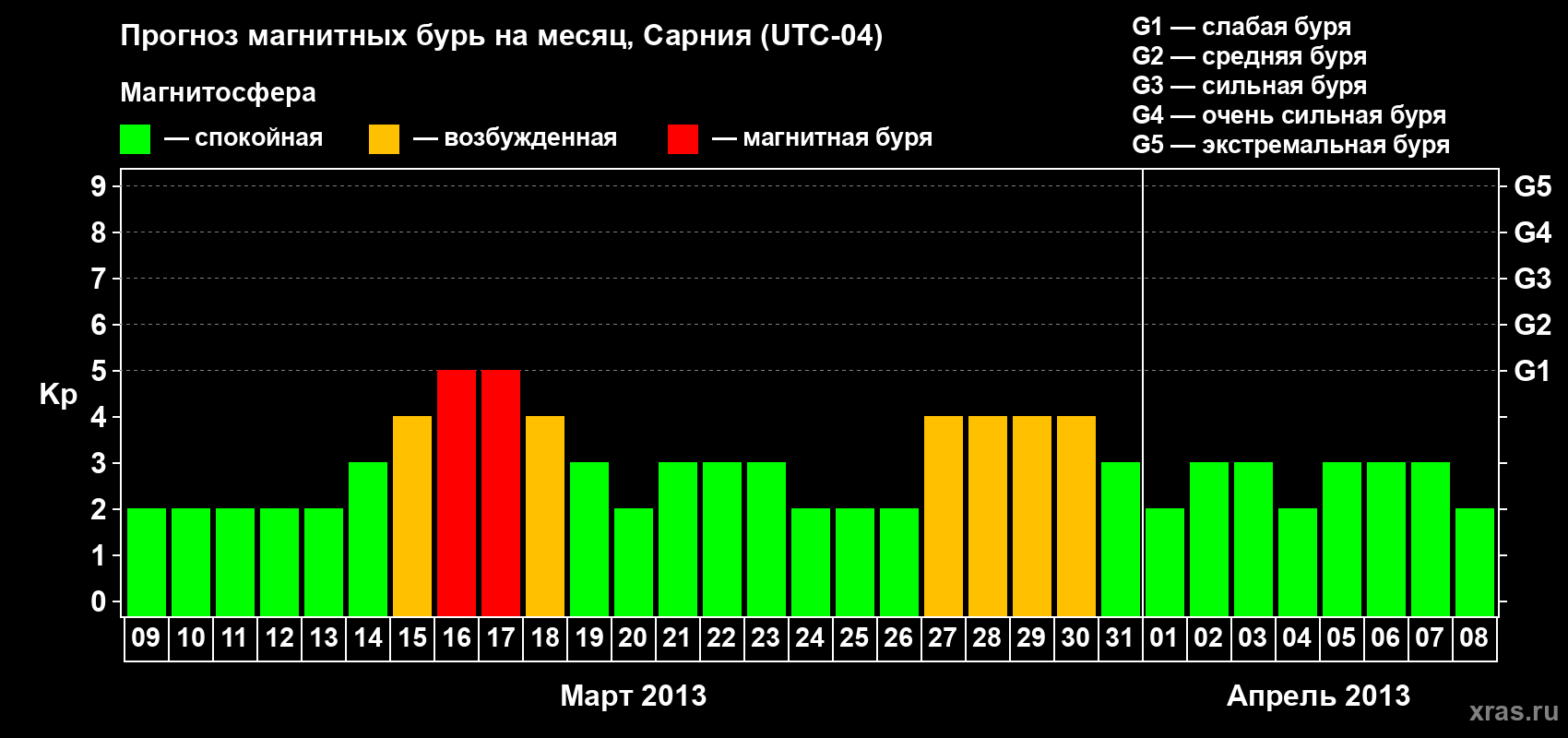 Прогноз максимального суточного геомагнитного индекса Kp на <b>1 месяц</b> (31 день) <b>с 09 марта по 08 апреля 2013 г</b>