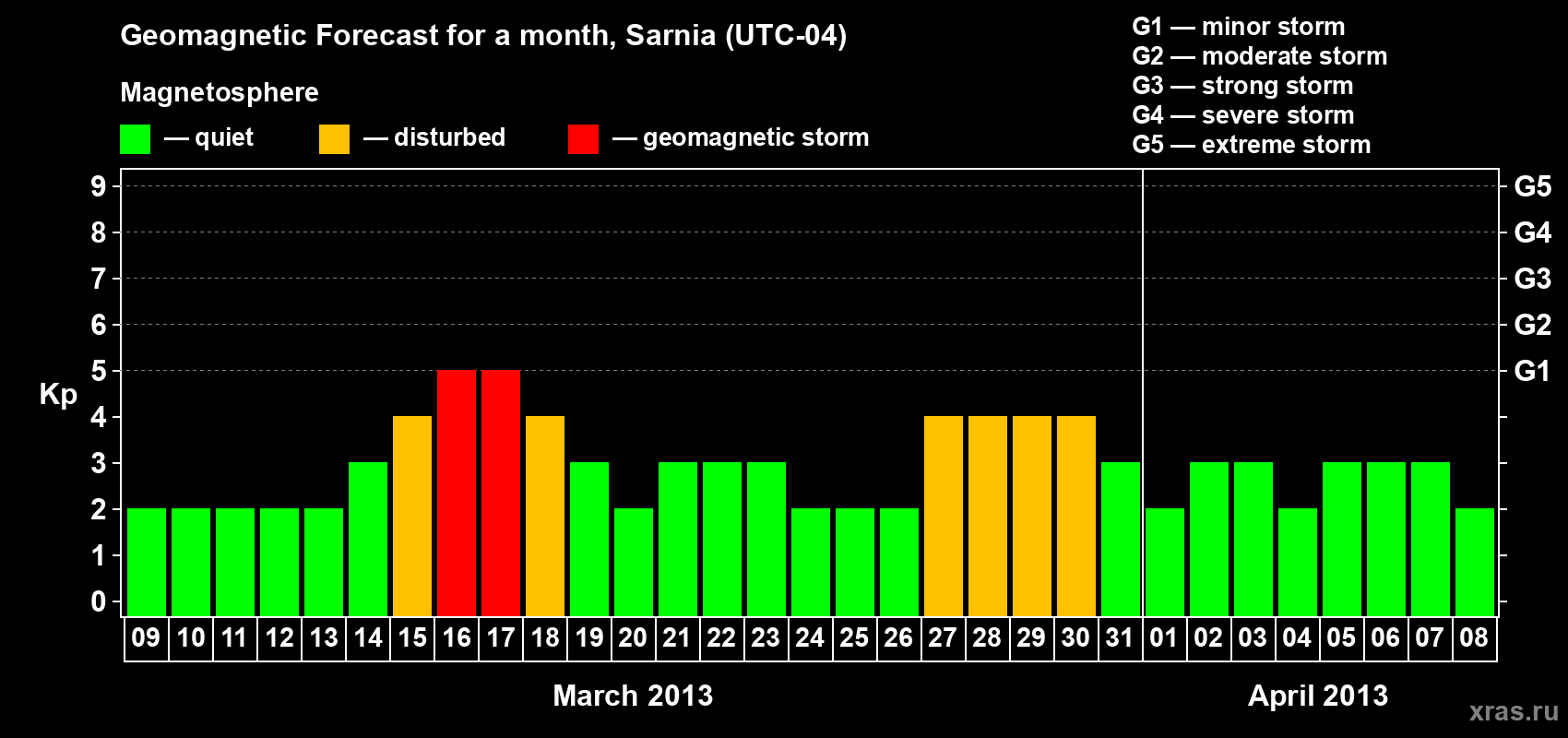 Forecast of the daily maximal value of geomagnetic index Kp for <b>1 month</b> (31 days) <b>from Mar 09, 2013 to Apr 08, 2013</b>