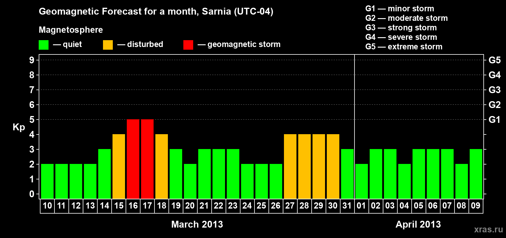 Forecast of the daily maximal value of geomagnetic index Kp for <b>1 month</b> (31 days) <b>from Mar 10, 2013 to Apr 09, 2013</b>