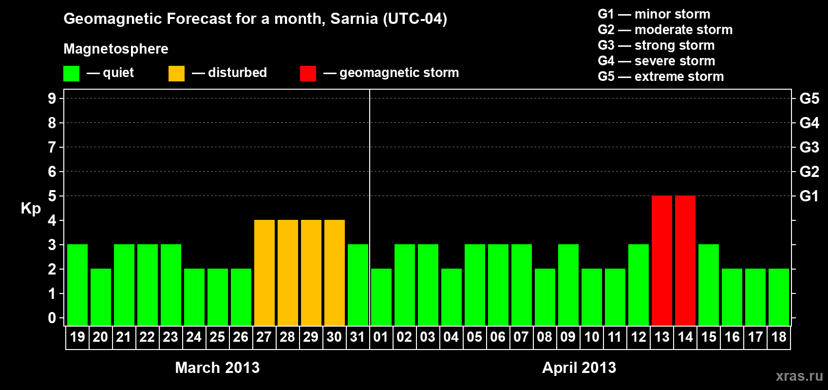 Forecast of the daily maximal value of geomagnetic index Kp for <b>1 month</b> (31 days) <b>from Mar 19, 2013 to Apr 18, 2013</b>