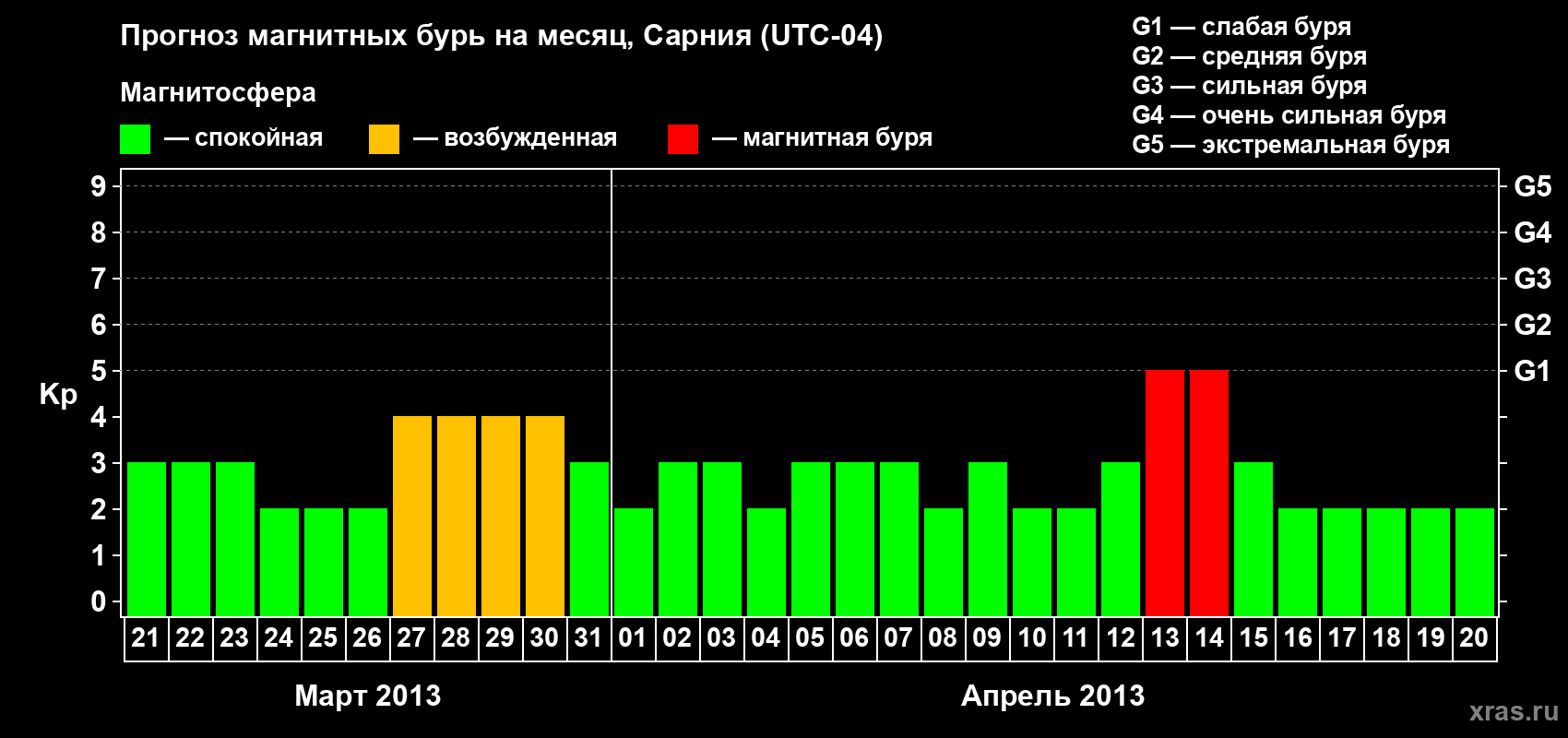 Прогноз максимального суточного геомагнитного индекса Kp на <b>1 месяц</b> (31 день) <b>с 21 марта по 20 апреля 2013 г</b>