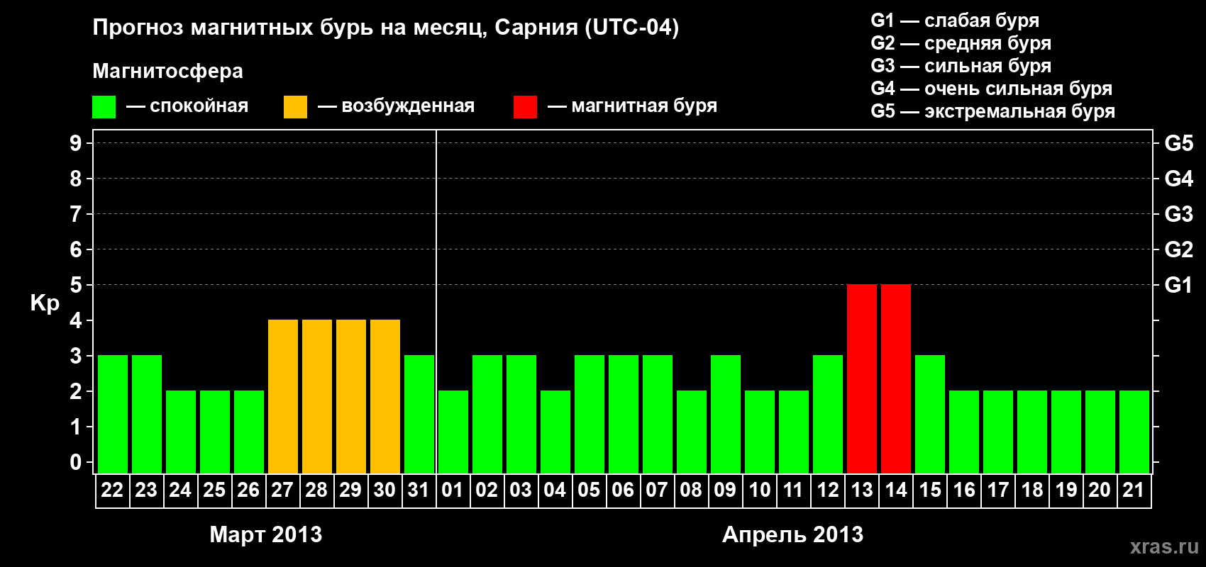 Прогноз максимального суточного геомагнитного индекса Kp на <b>1 месяц</b> (31 день) <b>с 22 марта по 21 апреля 2013 г</b>