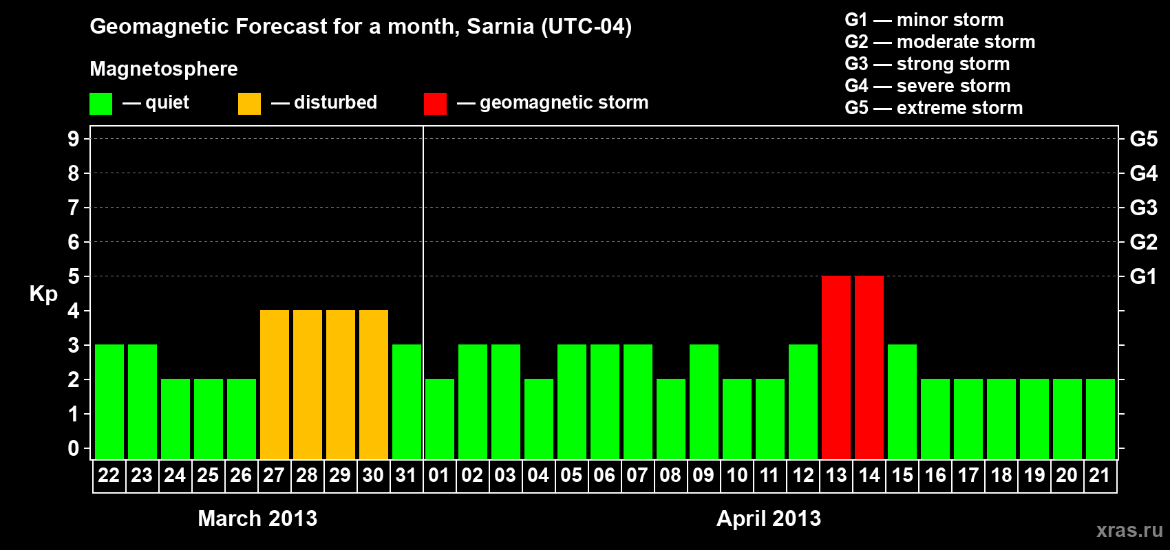 Forecast of the daily maximal value of geomagnetic index Kp for <b>1 month</b> (31 days) <b>from Mar 22, 2013 to Apr 21, 2013</b>